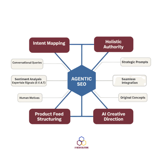 A mind map illustrating the B3 Media Solutions framework for Agentic SEO. A central hexagon labeled 'AGENTIC SEO' connects to four main pillars: 'Intent Mapping,' 'Holistic Authority,' 'Product Feed Structuring,' and 'AI Creative Direction.' Each pillar has smaller sub-points related to the new rules of AI-driven marketing.